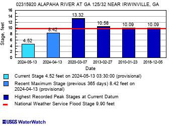 ftc In: Alapaha River Water Levels | Our Santa Fe River, Inc. (OSFR) | Protecting the Santa Fe River
