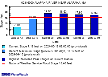 ftc In: Alapaha River Water Levels | Our Santa Fe River, Inc. (OSFR) | Protecting the Santa Fe River