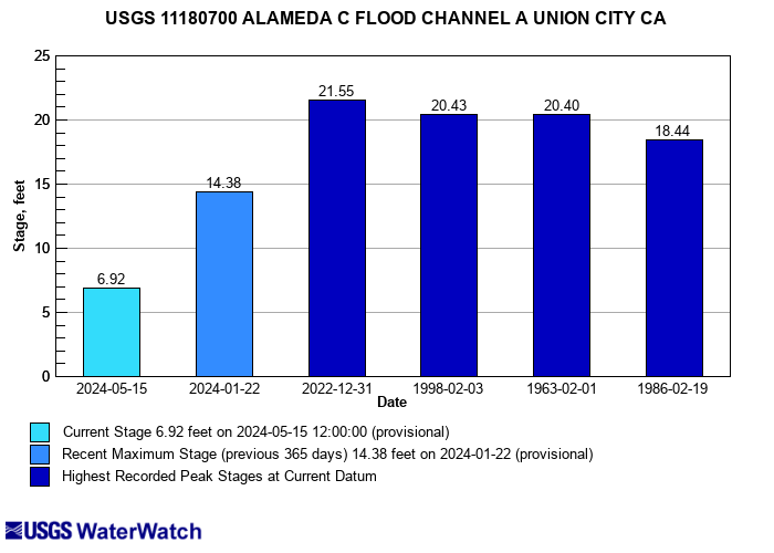 Flood-Tracking Chart