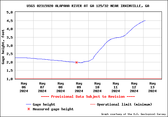 ww chart In: Alapaha River Water Levels | Our Santa Fe River, Inc. (OSFR) | Protecting the Santa Fe River