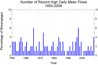 record high daily mean flow