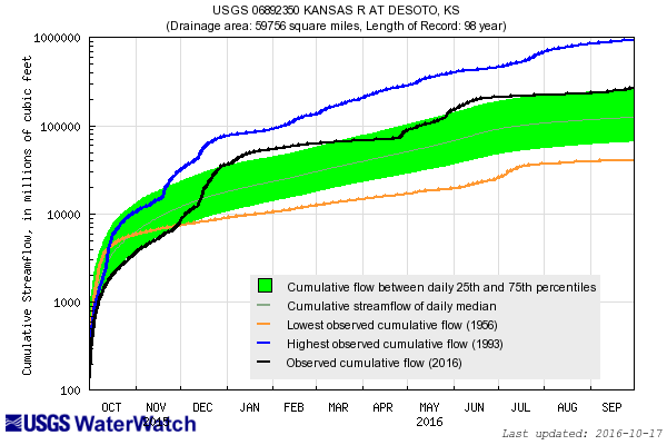 Cumulative Streamflow Hydrograph and click to view a large image with more options