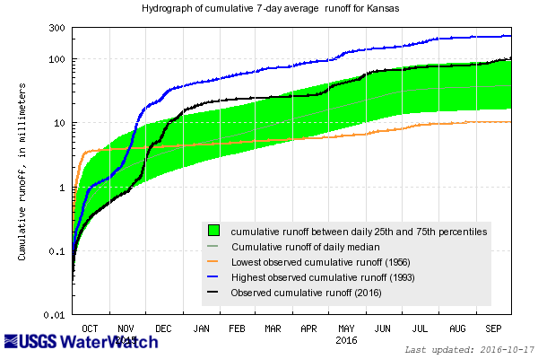 Cumulative Area-based Runoff Hydrograph and click to view a large image with more options