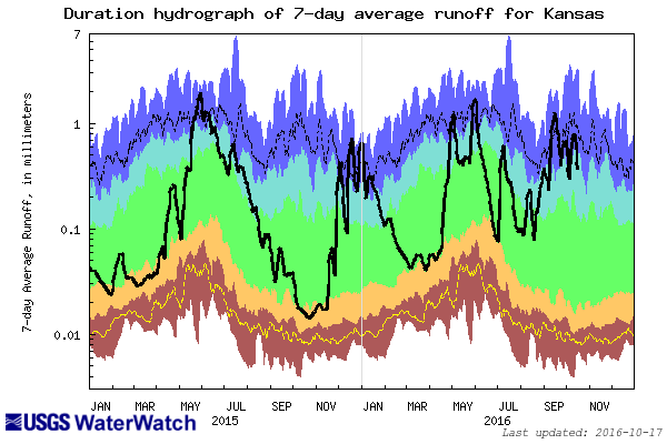 runoff duration hydrograph