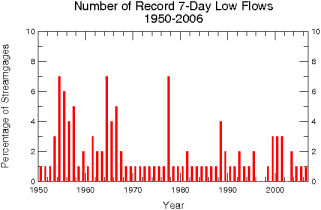 record low 7-day flows