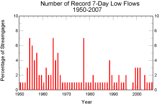 record low 7-day flows