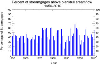 percentage above bankfull streamflow