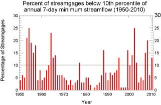 percentage above 10th percentile of annual 7-day minimum streamflow