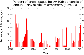 percentage above 10th percentile of annual 7-day minimum streamflow