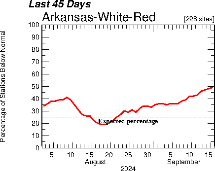 time-series plot for last 45-day