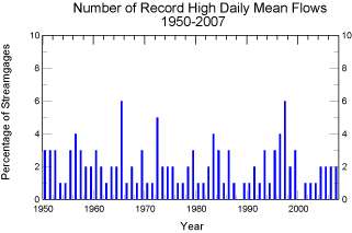 record high daily mean flow