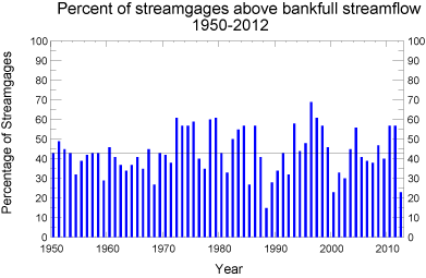 percentage above bankfull streamflow