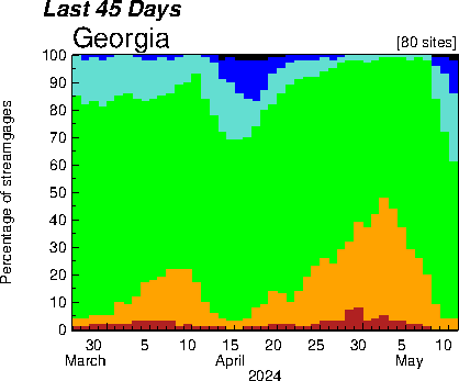 time-series plot for last 45-day