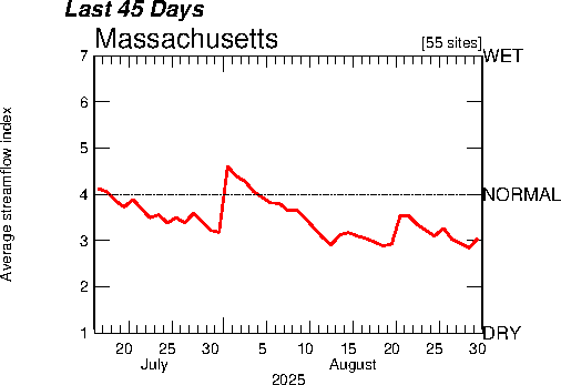 time-series plot for last 45-day