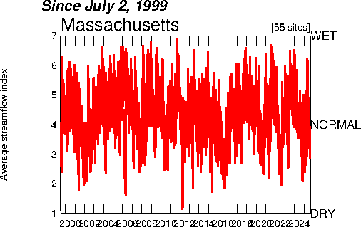 time-series plot for all time