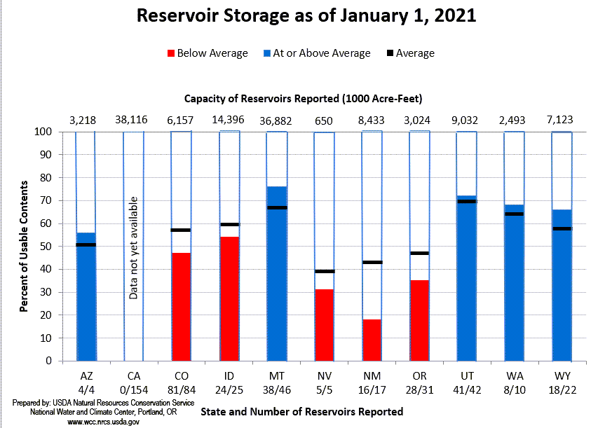 Storage is At or Above Average (% of Capacity)