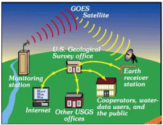Goes satellite transmission to USGS offices
