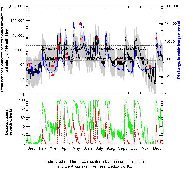 Estimated real-time fecal coliform bacteria concentration in Little Arkansas River near Sedgwick, KS