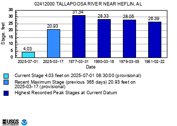 peak chart