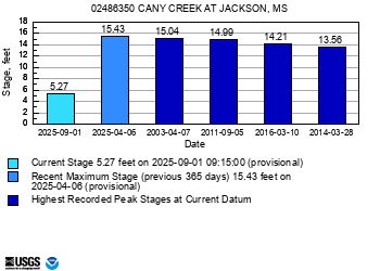 peak chart