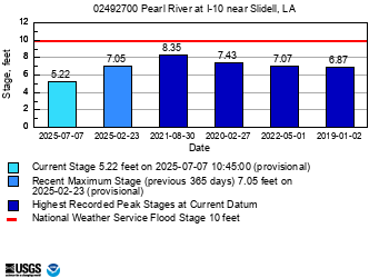 peak chart