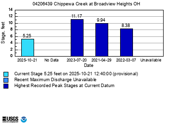 peak chart