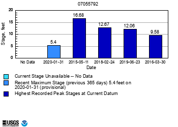 peak chart