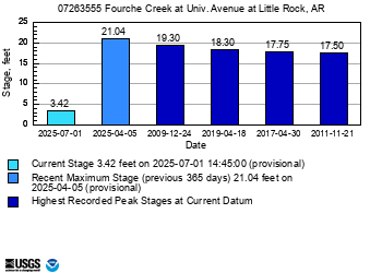 peak chart