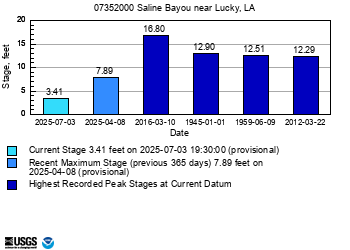 peak chart