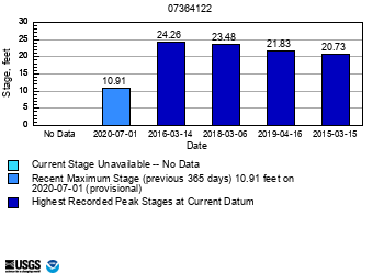 peak chart
