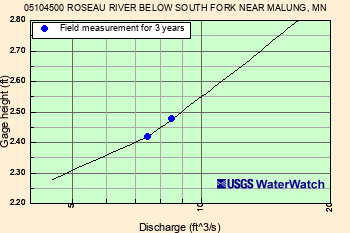 Rating Curve; Click for a large image