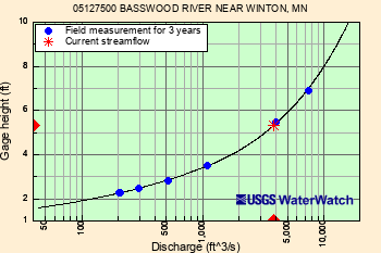 Rating Curve; Click for a large image