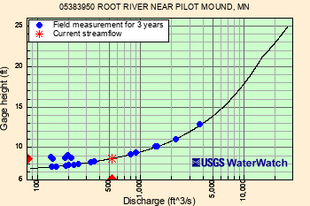 Rating Curve; Click for a large image