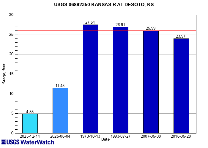 Flood-Tracking Chart