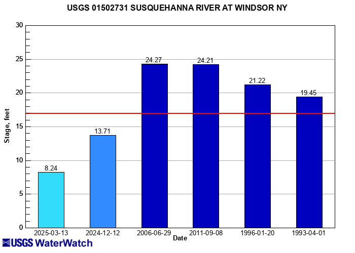 Flood-Tracking Chart