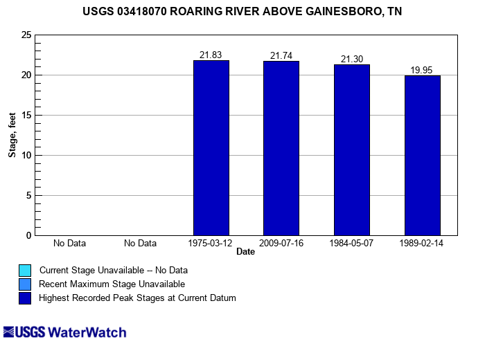 Flood-Tracking Chart