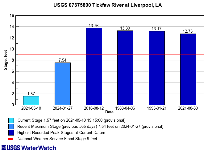 Flood-Tracking Chart