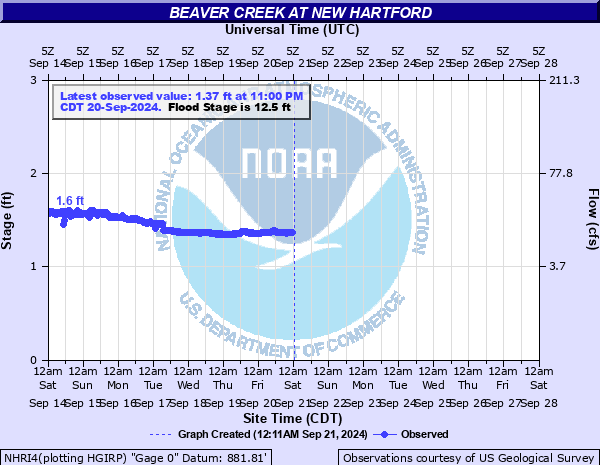 AHPS River Forecast and click to view a large image with more options