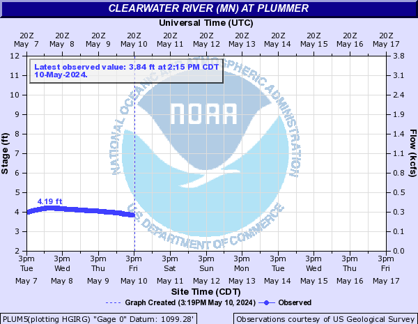 AHPS River Forecast and click to view a large image with more options