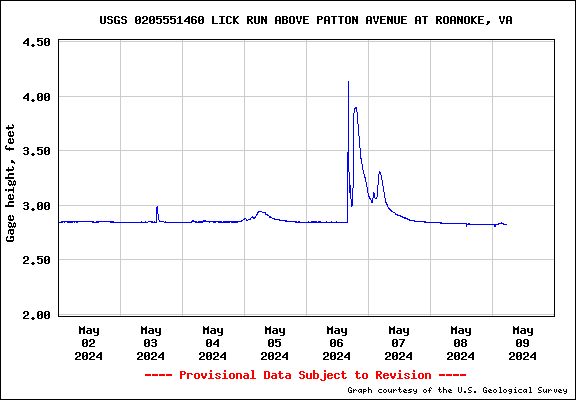 7-day stage hydrograph for 02330450