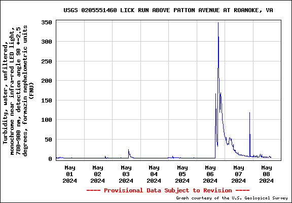 7-day stage hydrograph for 02330450