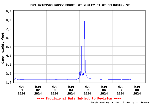 7-day stage hydrograph for 02169506