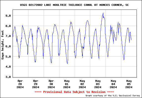 7-day stage hydrograph for 02172002