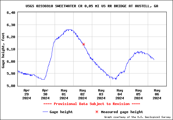 7-day stage hydrograph for 02336910