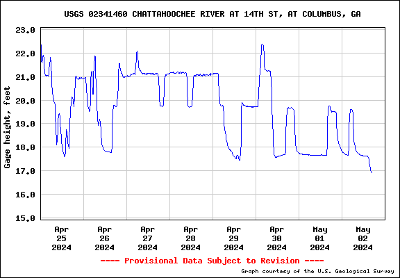 7-day stage hydrograph for 02341460