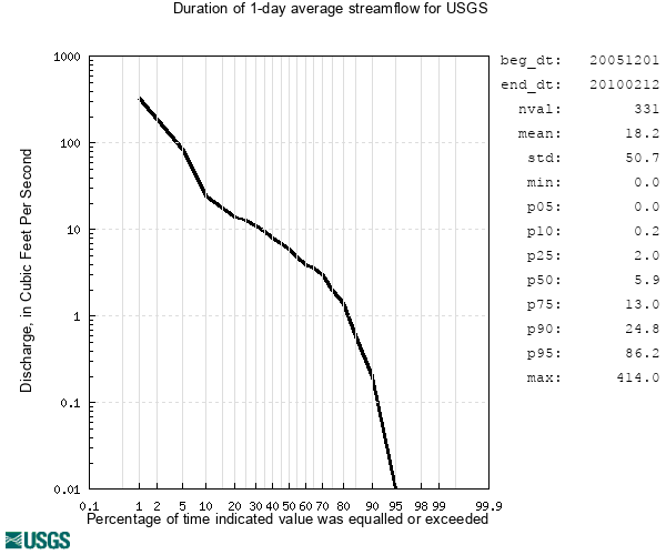 Duration curves