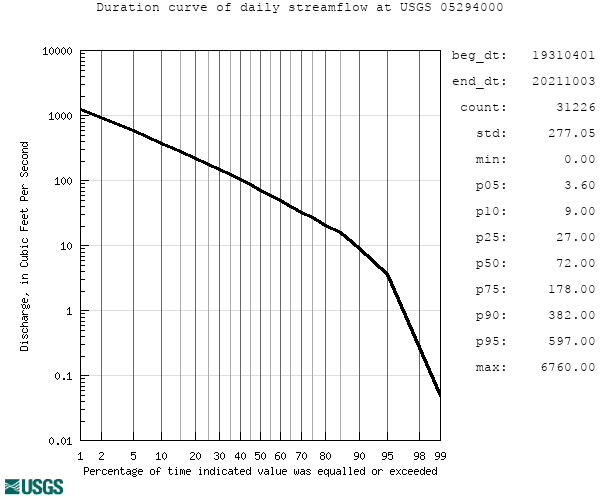 Duration curve and click to view a large image with more options