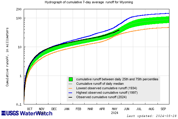 Duration Hydrograph of Cumulative Area-based Runoff