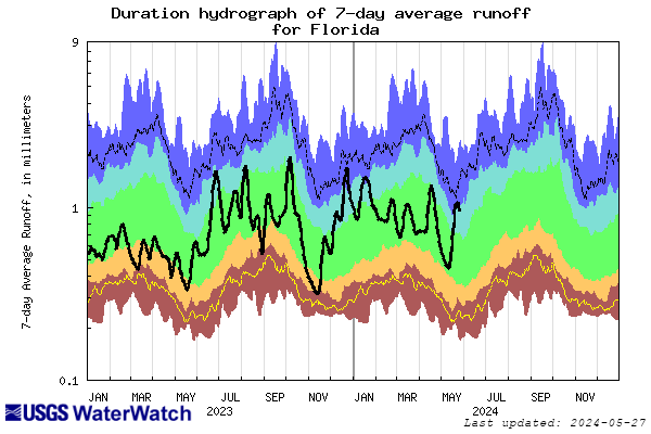 Duration Hydrograph