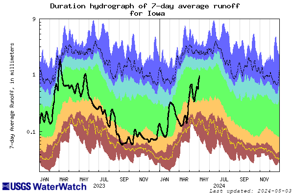 Duration Hydrograph and click to view a large image with more options